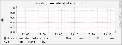 nix01 disk_free_absolute_run_ro