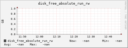 nix01 disk_free_absolute_run_rw