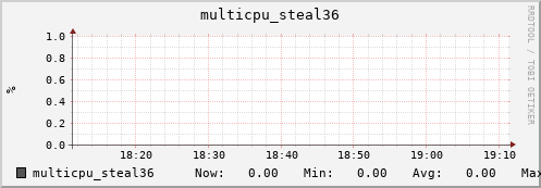 nix01 multicpu_steal36