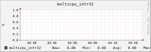 nix02 multicpu_intr32