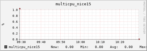 nix02 multicpu_nice15