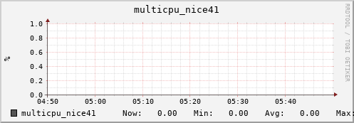 nix02 multicpu_nice41