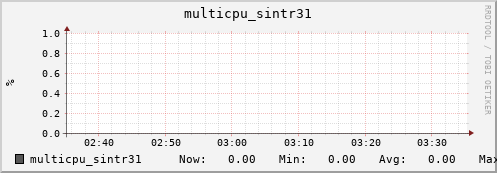 nix02 multicpu_sintr31