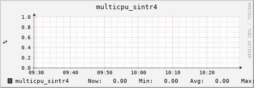 nix02 multicpu_sintr4