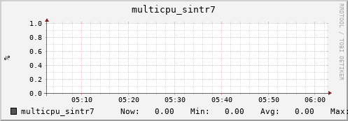 nix02 multicpu_sintr7