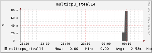 nix02 multicpu_steal14