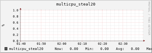 nix02 multicpu_steal20
