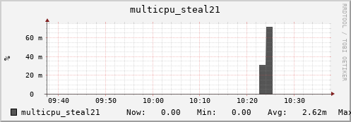 nix02 multicpu_steal21