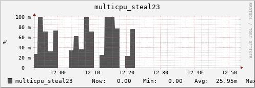 nix02 multicpu_steal23