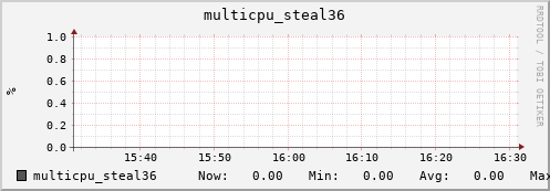 nix02 multicpu_steal36