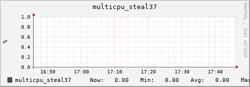 nix02 multicpu_steal37