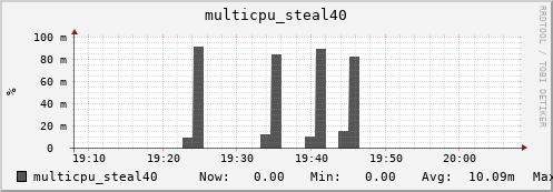 nix02 multicpu_steal40