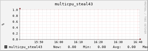 nix02 multicpu_steal43