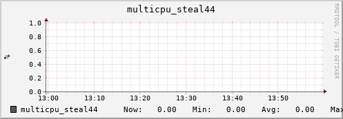 nix02 multicpu_steal44