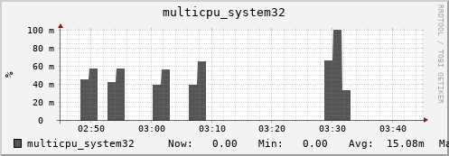 nix02 multicpu_system32