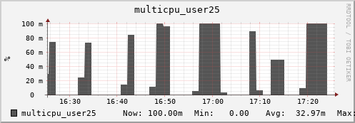 nix02 multicpu_user25