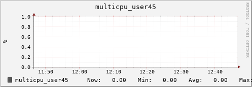 nix02 multicpu_user45