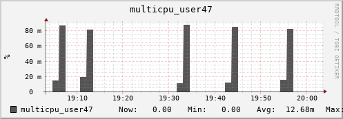 nix02 multicpu_user47
