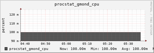 nix02 procstat_gmond_cpu