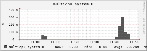 nix02 multicpu_system10