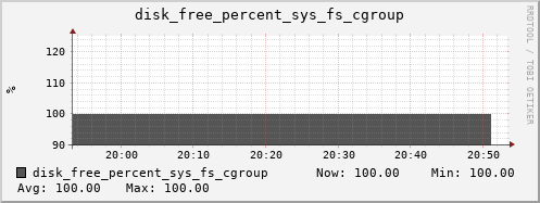 nix02 disk_free_percent_sys_fs_cgroup