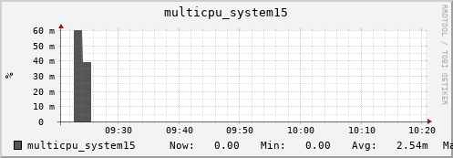 nix02 multicpu_system15