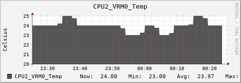 nix02 CPU2_VRM0_Temp