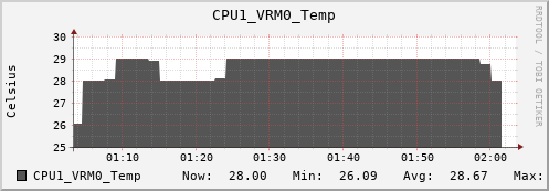 nix02 CPU1_VRM0_Temp