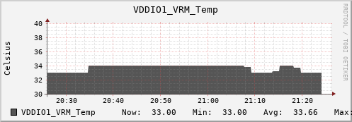 nix02 VDDIO1_VRM_Temp