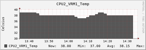 nix02 CPU2_VRM1_Temp