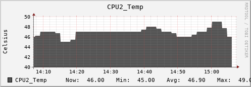 nix02 CPU2_Temp