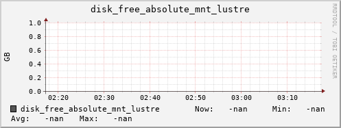 nix02 disk_free_absolute_mnt_lustre
