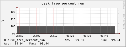 nix02 disk_free_percent_run