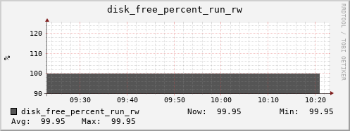nix02 disk_free_percent_run_rw