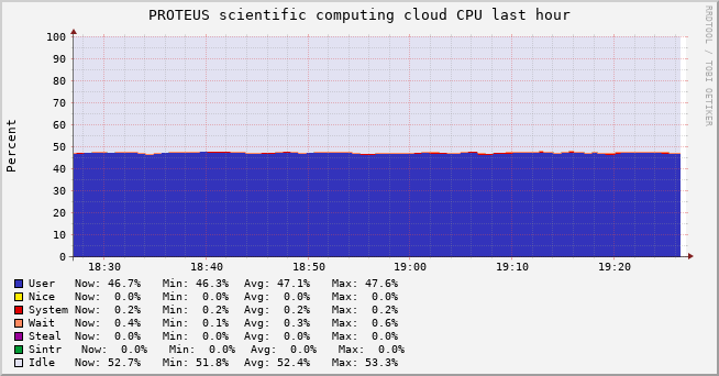 PROTEUS scientific computing cloud (5 sources) CPU