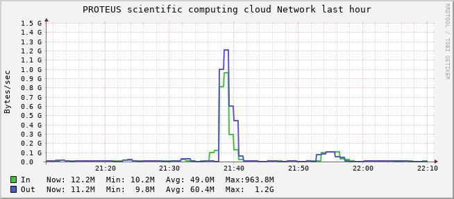 PROTEUS scientific computing cloud (5 sources) NETWORK